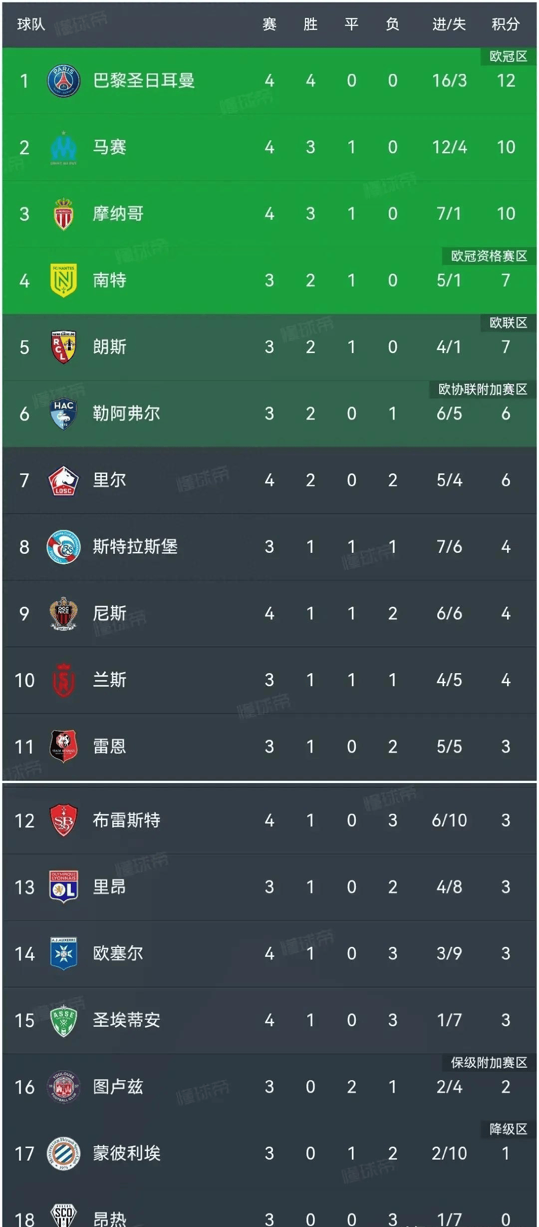 巴黎圣日耳曼主场大胜，法甲领跑位置稳固的简单介绍